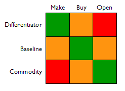 Figure 1: The make/buy/open source decision