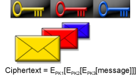 Figure 1: Encryption in three layers