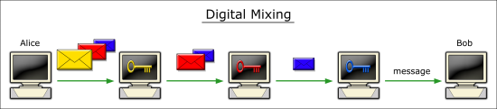 Figure 2: Digital mixing - a three-layered encrypted
message being processed