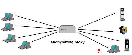 Figure 3: An anonymizing proxy connecting several nodes