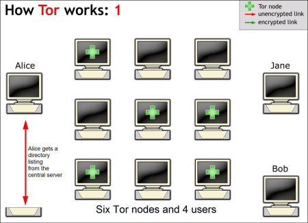 Figure 4: How Tor works (1) - getting a directory listing