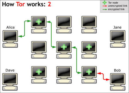 Figure 5: How Tor works (2) - Alice connecting to Bob