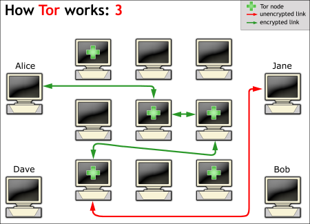 Figure 6: How Tor works (3) - the route to Bob changes