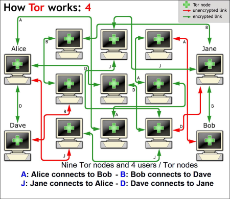 Figure 7: How Tor works (4) - Alice as a Tor node