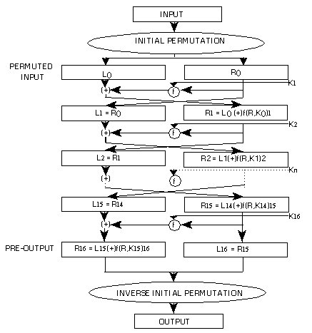 The various permutations and transformations in the
DES encryption algorithm