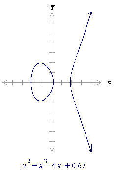 Elliptic curve with equation
y^2 = x^3 - 4x + 0.67