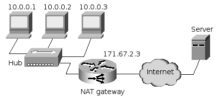 A network with a NAT gateway