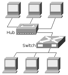 Figure 2: a basic network with a hub and a switch