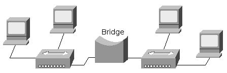 Figure 3: two network segments connected via a bridge